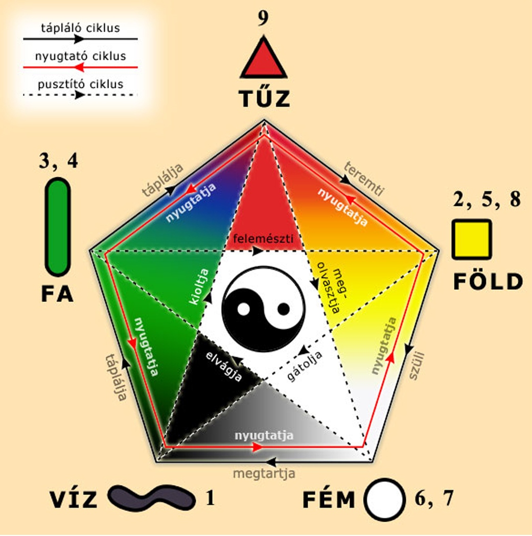 feng shui és az elemek egyensulya