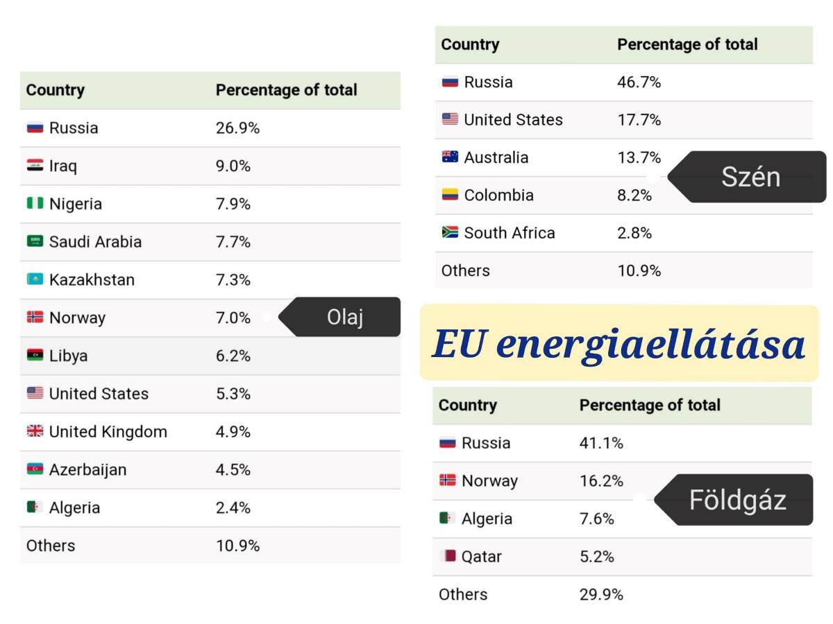 Az EU energiaellátása a számok tükrében